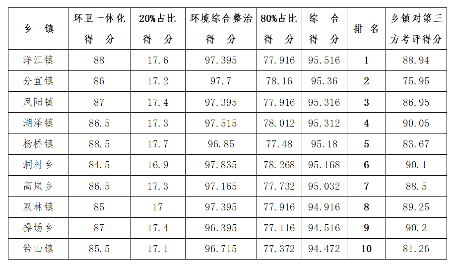 最新！3月下半月全县城乡环境综合整治工作考评结果出炉！