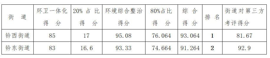 最新！3月下半月全县城乡环境综合整治工作考评结果出炉！