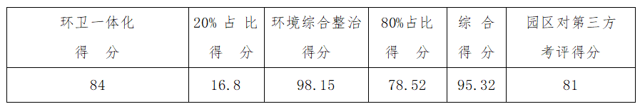 最新！3月下半月全县城乡环境综合整治工作考评结果出炉！