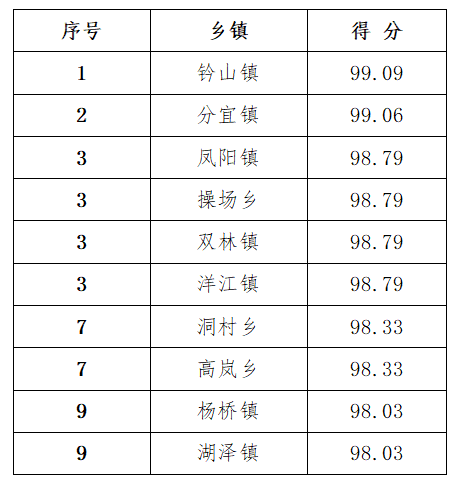 最新！3月下半月全县城乡环境综合整治工作考评结果出炉！