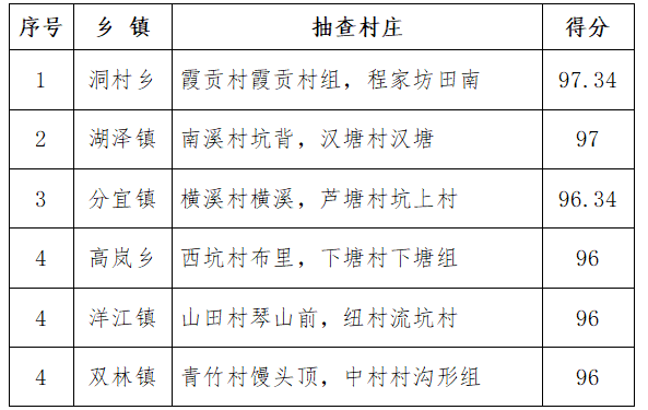 最新！3月下半月全县城乡环境综合整治工作考评结果出炉！