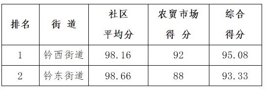 最新！3月下半月全县城乡环境综合整治工作考评结果出炉！