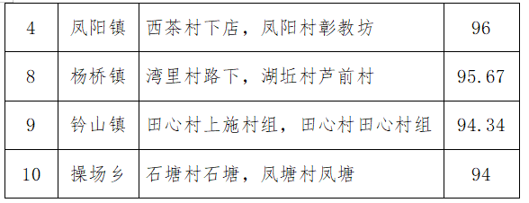 最新！3月下半月全县城乡环境综合整治工作考评结果出炉！