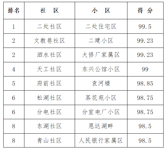 最新！3月下半月全县城乡环境综合整治工作考评结果出炉！