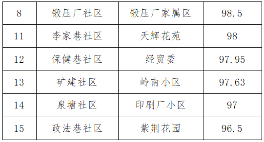 最新！3月下半月全县城乡环境综合整治工作考评结果出炉！