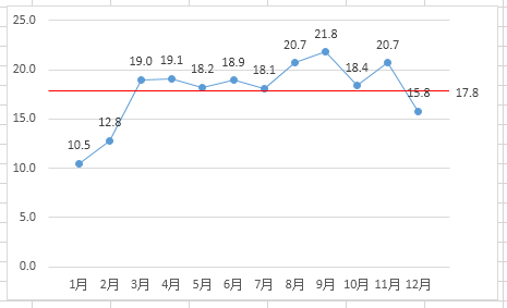 excel柱形图平均线怎么添加(如何在excel图表中加入平均线)