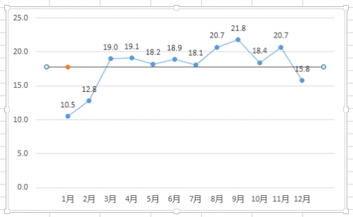 excel柱形图平均线怎么添加(如何在excel图表中加入平均线)