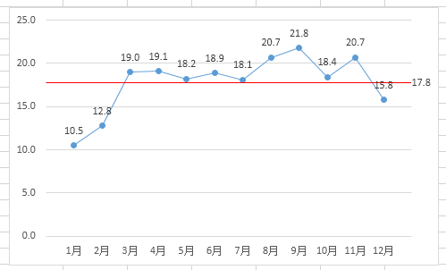 excel柱形图平均线怎么添加(如何在excel图表中加入平均线)