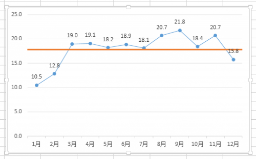 excel柱形图平均线怎么添加(如何在excel图表中加入平均线)