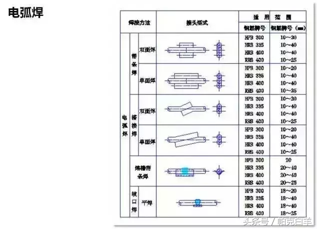 钢筋作业分哪几类_钢筋直径大于多少采用直螺纹连接