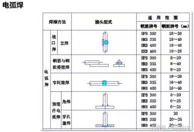 钢筋作业分哪几类_钢筋直径大于多少采用直螺纹连接