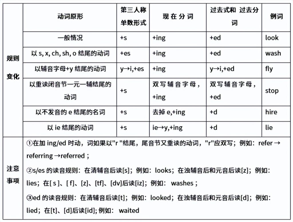 动名词的变化规则_动名词的用法