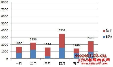 堆积柱形图怎么显示合计数据(柱形图怎么显示合计值)