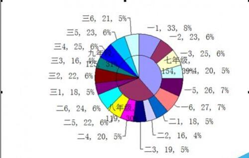 如何绘制双层饼图(双层饼图的制作方法)