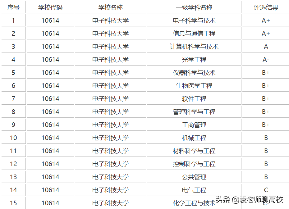 西安电子科技大学是985还是211_985与211的两所电子科技大学对比