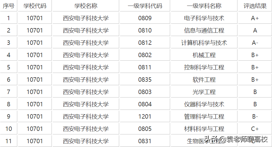 西安电子科技大学是985还是211_985与211的两所电子科技大学对比