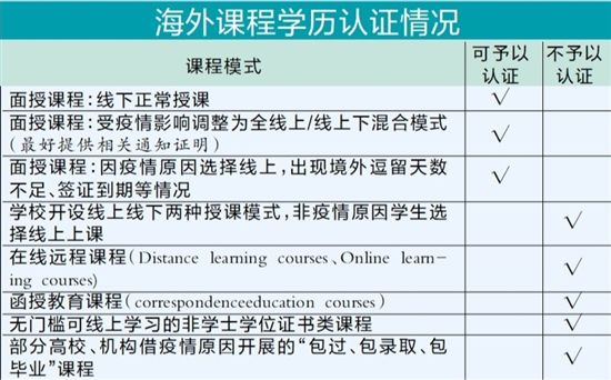 什么样的留学文凭才算数？当心“线上留学”骗局！