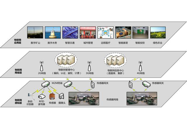 物联网是什么时候提出来的_物联网是什么意思