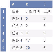 excel画项目计划甘特图(Excel绘制甘特图)