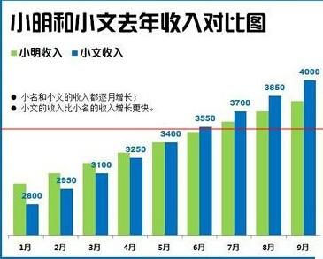 Excel怎么制作柱状图(Excel怎样做柱状图)