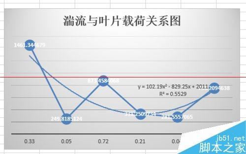 excel怎么绘制趋势线(excel表格怎么做趋势线)