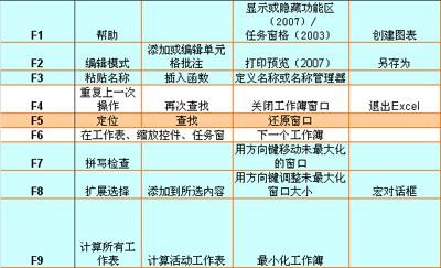 excel中常用快捷键大全(excel2007快捷键大全)