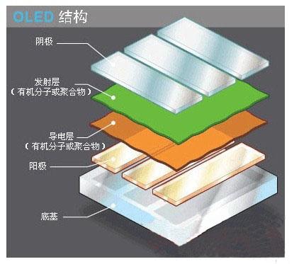 手机屏幕哪种材质好(OLED屏幕优点和缺点对比)