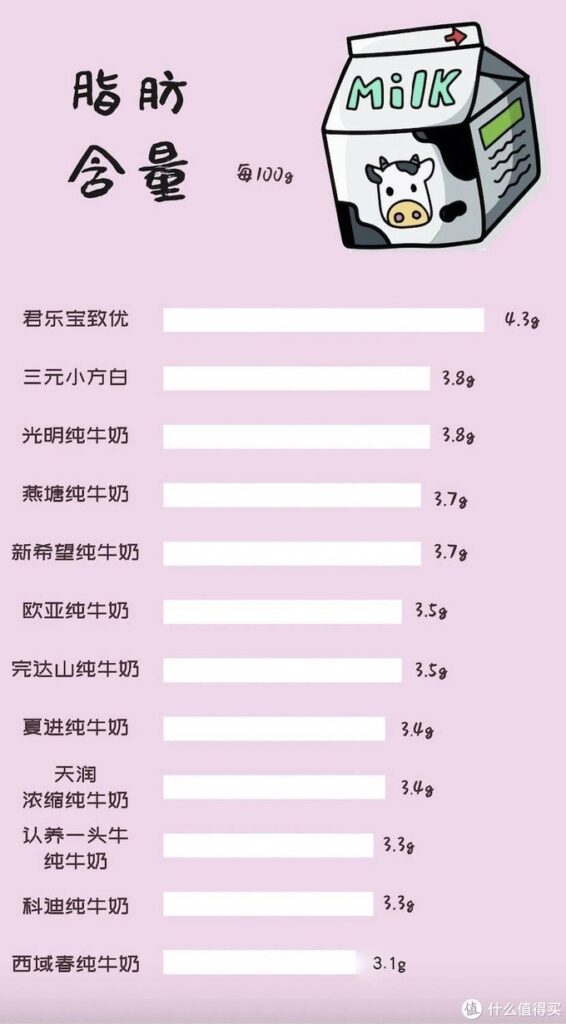 哪款牛奶营养价值高_12款牛奶的主要营养成分大比拼