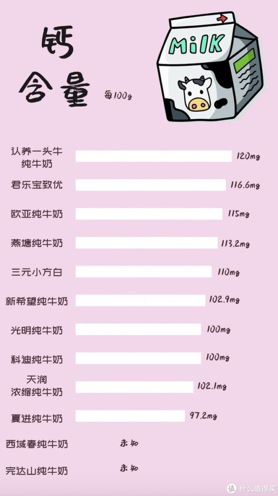 哪款牛奶营养价值高_12款牛奶的主要营养成分大比拼