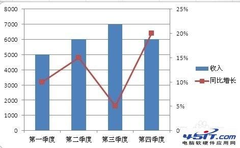 excel中怎么添加次坐标轴(excel表格怎么添加次坐标轴)