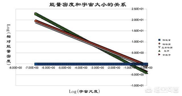 宇宙的膨胀率和组成成分的比例_宇宙膨胀过程中各种能量密度的变化