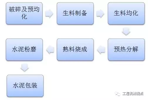 水泥是怎么生产出来的_水泥生产的7步骤