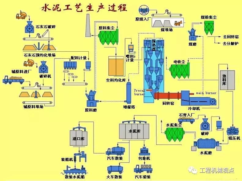 水泥是怎么生产出来的_水泥生产的7步骤