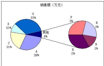 excel绘制复合饼图(复合饼图数据表如何建立)