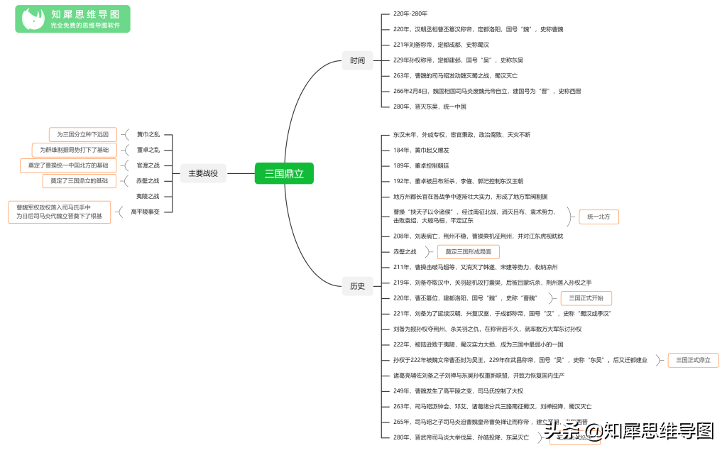 三国演义的思维导图怎么画_三国演义思维导图人物关系