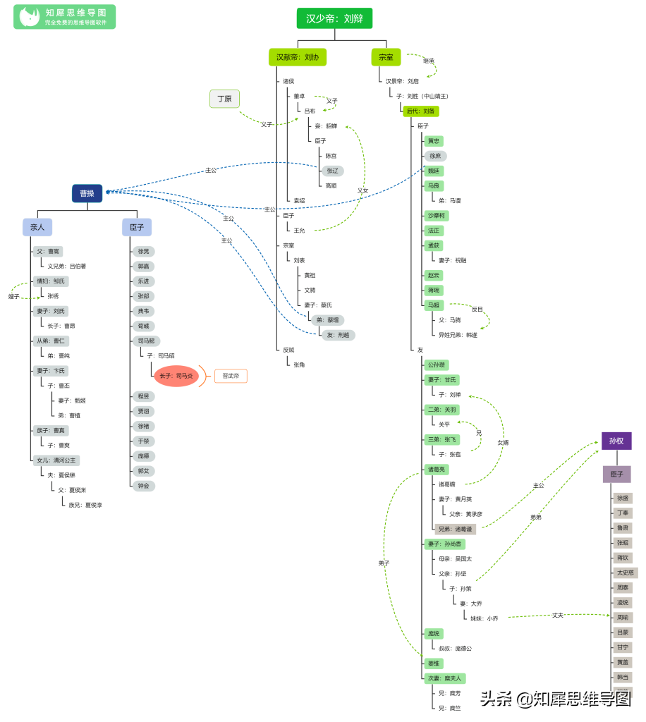三国演义的思维导图怎么画_三国演义思维导图人物关系