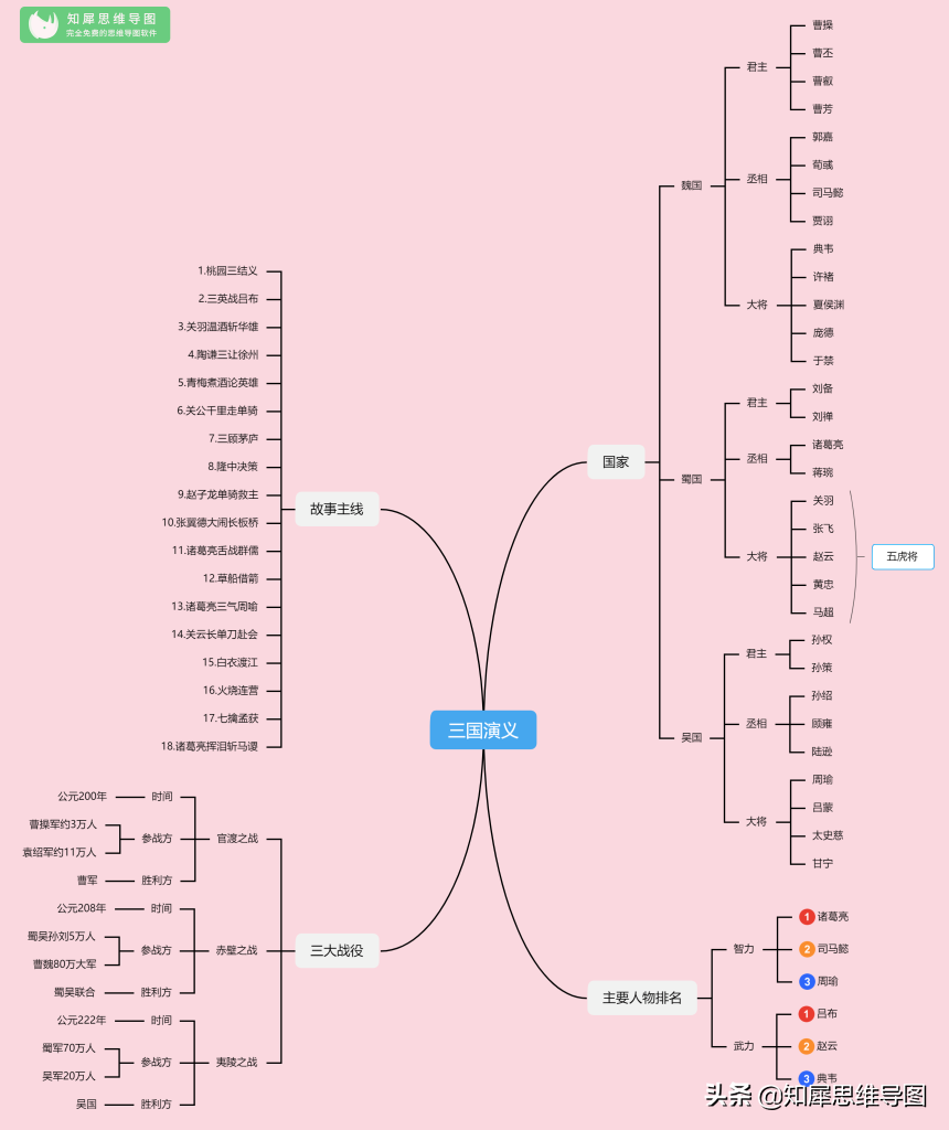 三国演义的思维导图怎么画_三国演义思维导图人物关系