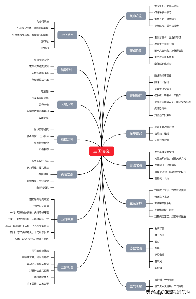 三国演义的思维导图怎么画_三国演义思维导图人物关系