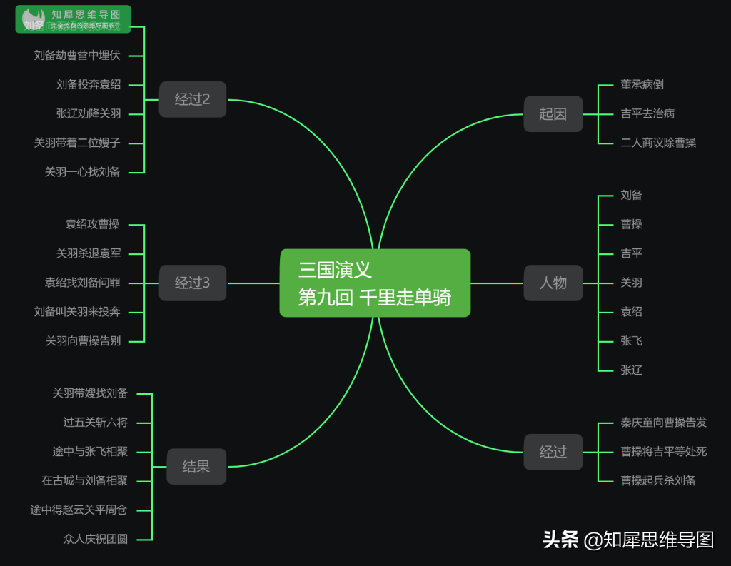 三国演义的思维导图怎么画_三国演义思维导图人物关系