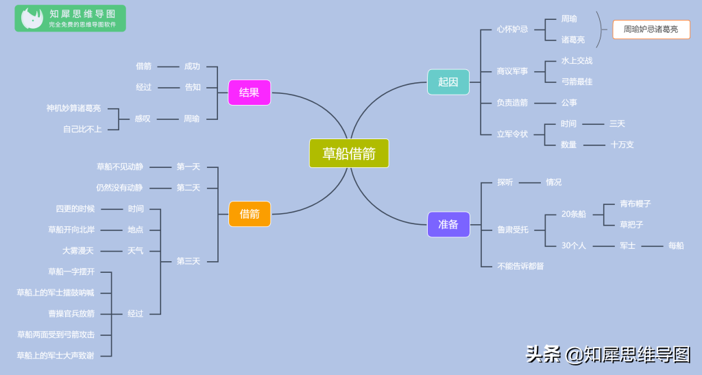 三国演义的思维导图怎么画_三国演义思维导图人物关系