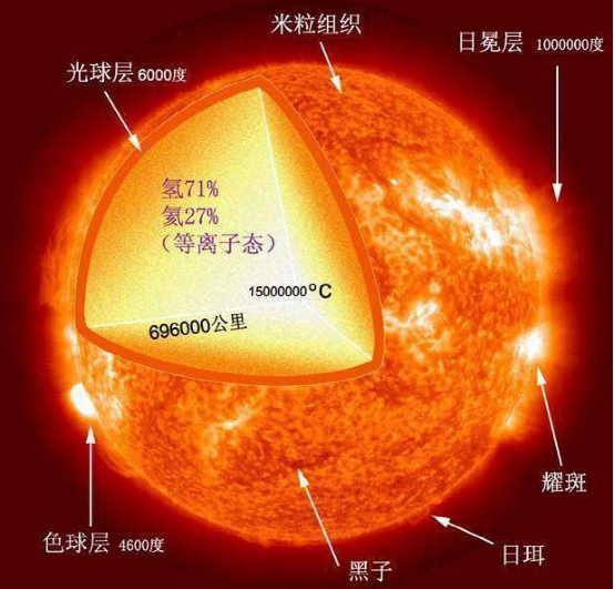 太阳的外部温度约多少摄氏度_为什么太空温度接近零度