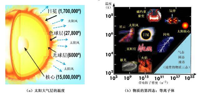 太阳的外部温度约多少摄氏度_为什么太空温度接近零度