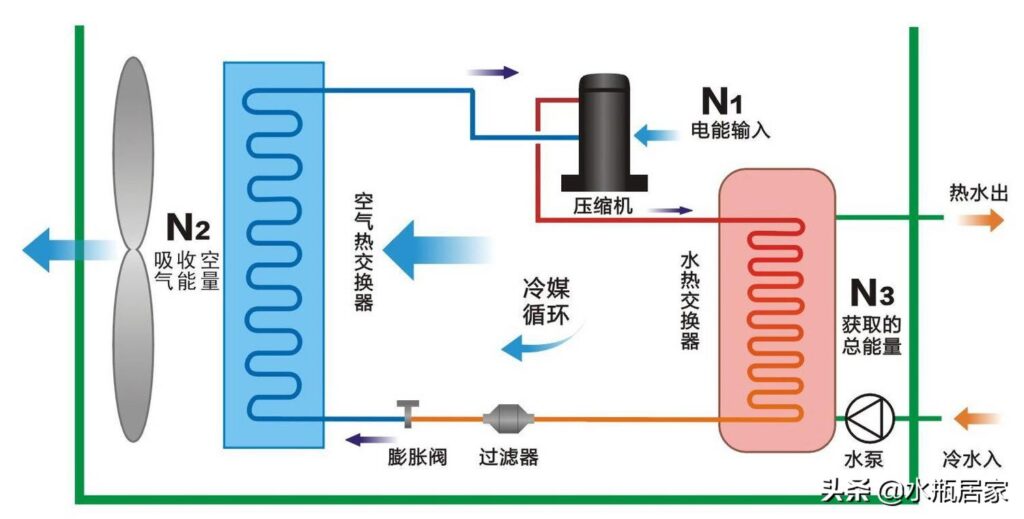 空气能取暖是什么_空气能取暖的优缺点