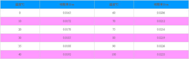 铜导线电阻率是什么_铜导线电阻率和电阻的区别