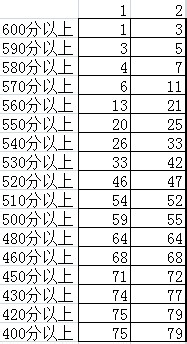 表格统计分数段班级人数(excel中怎么统计各分数段的人数)