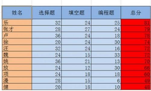 如何在excel2010数据表中对数据进行排序