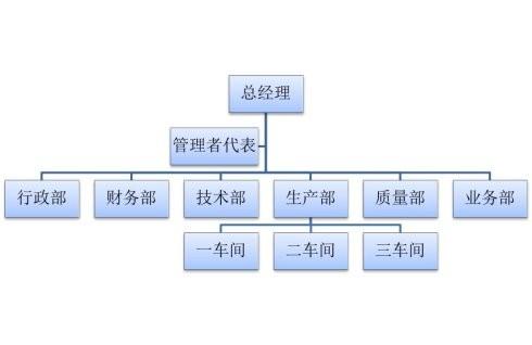 excel结构图怎么制作方法(excel组织结构图怎么做)