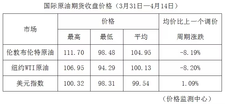 油价大降！加满一箱油将少花21.5元