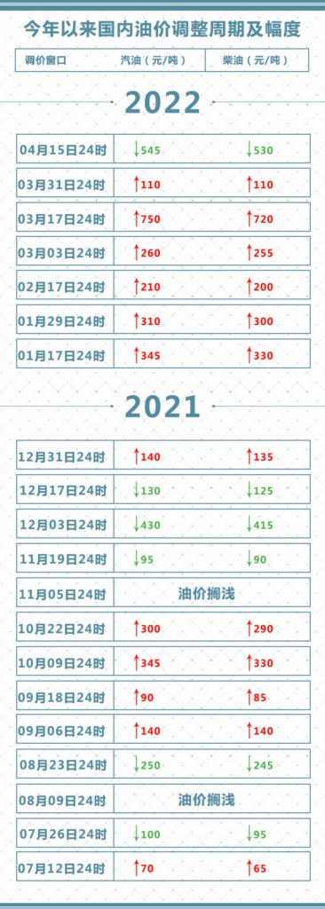 油价大降！加满一箱油将少花21.5元