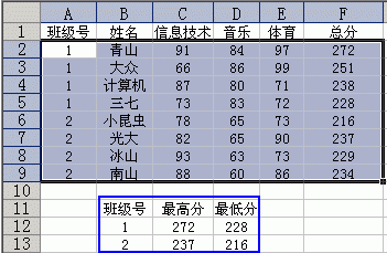 excel中求每个班级的最高分(班级最高分与最低分怎么求出平均分)